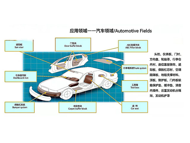 EPP應用(yòng)于汽車領域